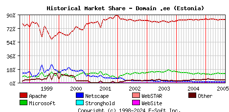 September 1st, 2005 Historical Market Share Graph