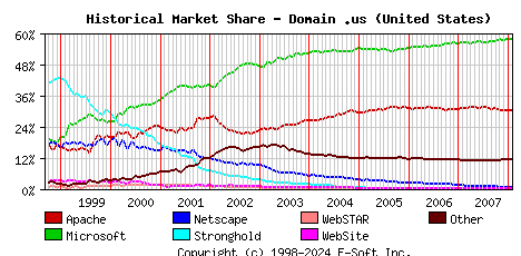 February 1st, 2008 Historical Market Share Graph