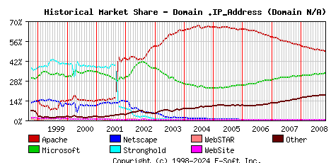 November 1st, 2008 Historical Market Share Graph