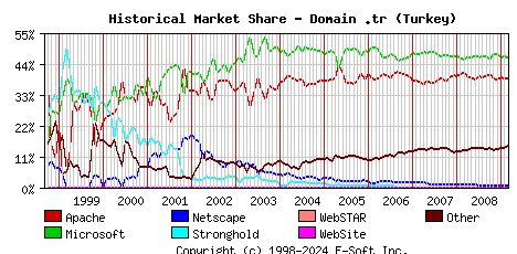 March 1st, 2009 Historical Market Share Graph