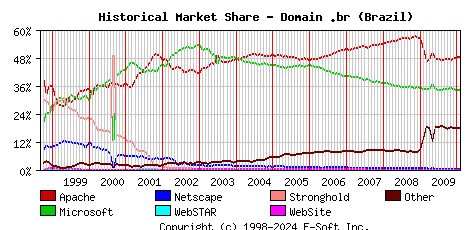 February 1st, 2010 Historical Market Share Graph