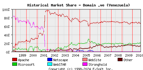 October 1st, 2010 Historical Market Share Graph
