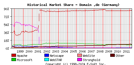 April 1st, 2012 Historical Market Share Graph