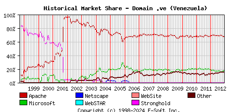 December 1st, 2012 Historical Market Share Graph