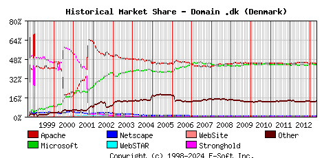 May 1st, 2013 Historical Market Share Graph