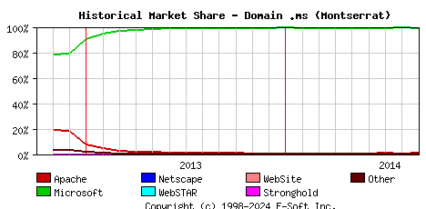 September 1st, 2014 Historical Market Share Graph