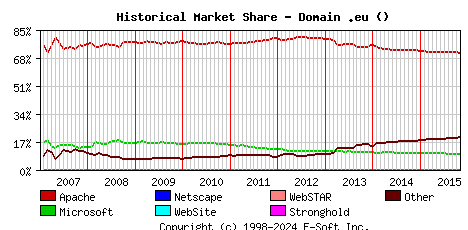 November 1st, 2015 Historical Market Share Graph