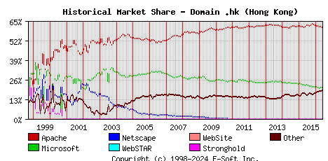 June 1st, 2016 Historical Market Share Graph
