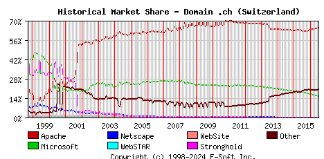 July 1st, 2016 Historical Market Share Graph