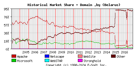August 1st, 2017 Historical Market Share Graph