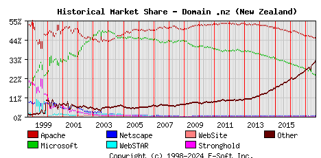 September 1st, 2017 Historical Market Share Graph