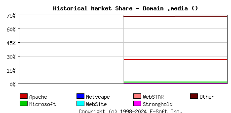 October 1st, 2018 Historical Market Share Graph