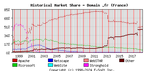 June 1st, 2019 Historical Market Share Graph