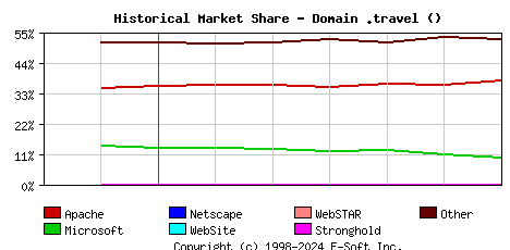 July 1st, 2019 Historical Market Share Graph