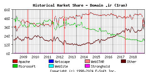 August 1st, 2019 Historical Market Share Graph