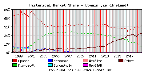 September 1st, 2019 Historical Market Share Graph