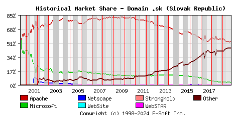 October 1st, 2019 Historical Market Share Graph