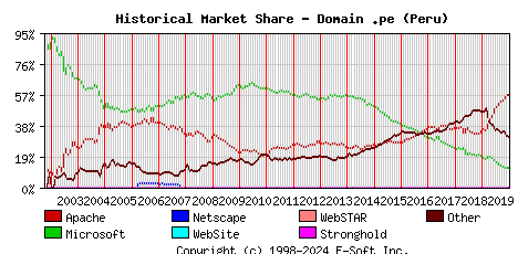 January 1st, 2020 Historical Market Share Graph