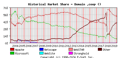 February 1st, 2020 Historical Market Share Graph