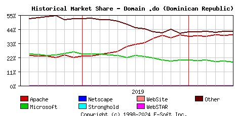 June 1st, 2020 Historical Market Share Graph
