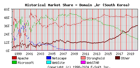 January 1st, 2021 Historical Market Share Graph
