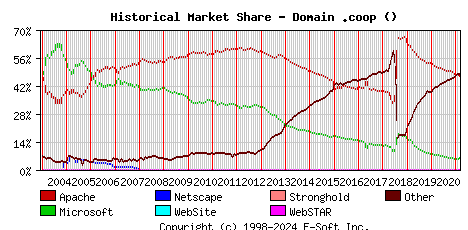 March 1st, 2021 Historical Market Share Graph
