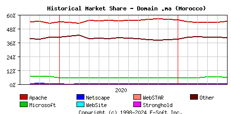 June 1st, 2021 Historical Market Share Graph