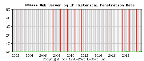****** Server by IP Historical Market Share Graph