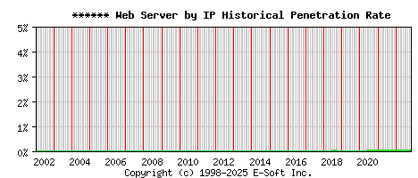 ****** Server by IP Historical Market Share Graph