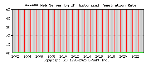 ****** Server by IP Historical Market Share Graph