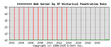 ********* Server by IP Historical Market Share Graph