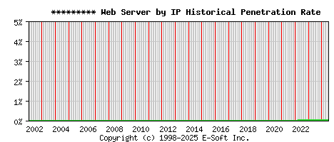 ********* Server by IP Historical Market Share Graph