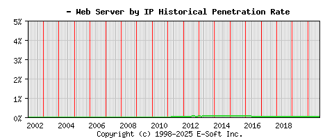 - Server by IP Historical Market Share Graph