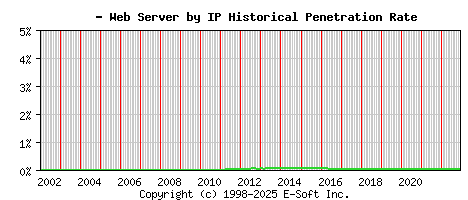 - Server by IP Historical Market Share Graph