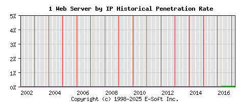 1 Server by IP Historical Market Share Graph