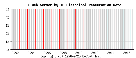 1 Server by IP Historical Market Share Graph