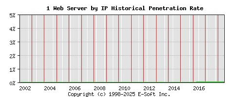 1 Server by IP Historical Market Share Graph
