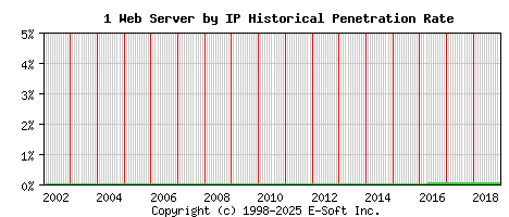 1 Server by IP Historical Market Share Graph