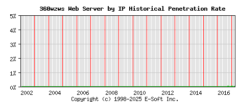 360wzws Server by IP Historical Market Share Graph