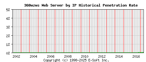 360wzws Server by IP Historical Market Share Graph