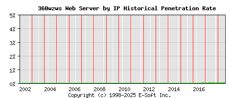360wzws Server by IP Historical Market Share Graph