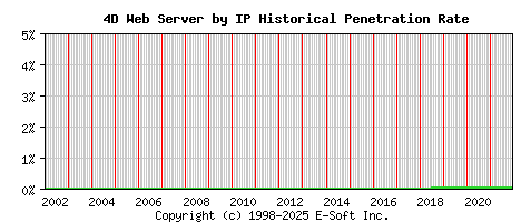 4D Server by IP Historical Market Share Graph