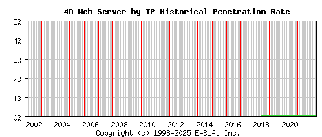 4D Server by IP Historical Market Share Graph