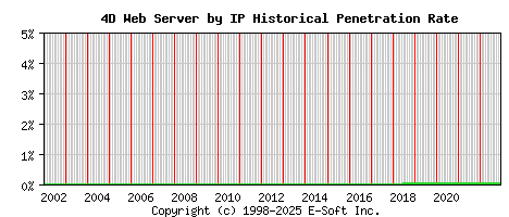 4D Server by IP Historical Market Share Graph