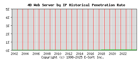 4D Server by IP Historical Market Share Graph