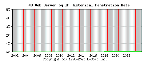4D Server by IP Historical Market Share Graph