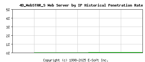 4D_WebSTAR_S Server by IP Historical Market Share Graph