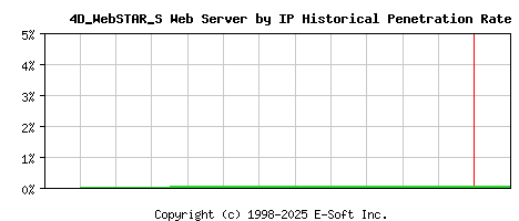 4D_WebSTAR_S Server by IP Historical Market Share Graph