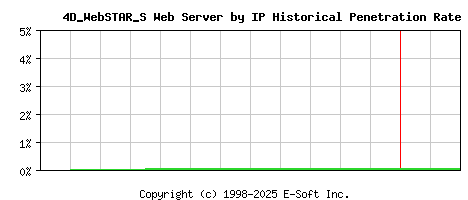 4D_WebSTAR_S Server by IP Historical Market Share Graph