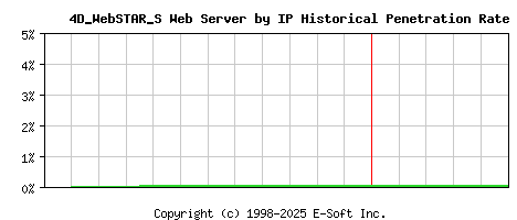 4D_WebSTAR_S Server by IP Historical Market Share Graph